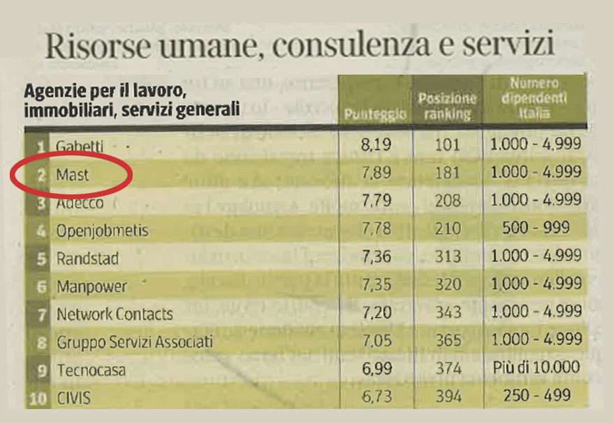 Italy’s Best Employers